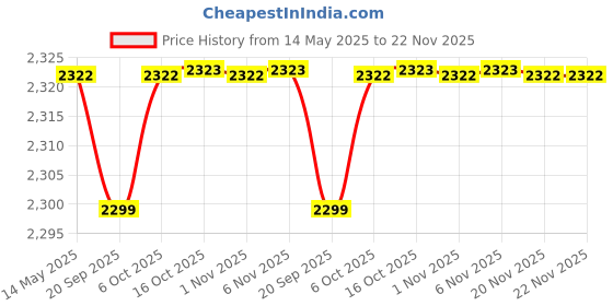 myntra.com Kuber Industries White & Blue 30 Pieces Cactus Printed Reusable Laundry Bags With Zipper kuber industries Price History Graph from 14 May 2025 to 22 Nov 2025