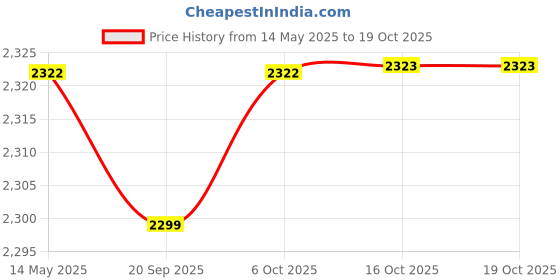 myntra.com Kuber Industries White & Blue 30 Pieces Drop Printed Reusable Laundry Bags With Zipper kuber industries Price History Graph from 14 May 2025 to 18 Oct 2025