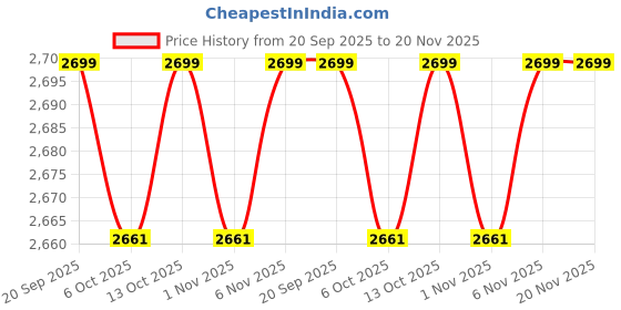 myntra.com Kuber Industries White & Blue 36 Pieces Cactus Printed Reusable Laundry Bags With Zipper kuber industries Price History Graph from 20 Sep 2025 to 20 Nov 2025