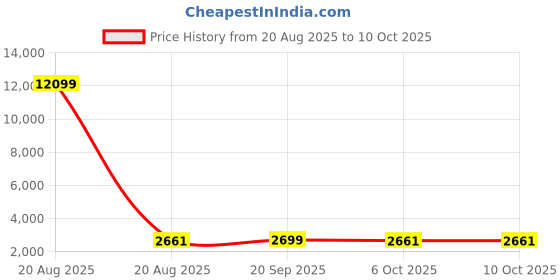 myntra.com Kuber Industries White & Blue 36 Pieces Drop Printed Reusable Laundry Bags With Zipper kuber industries Price History Graph from 20 Aug 2025 to 9 Oct 2025