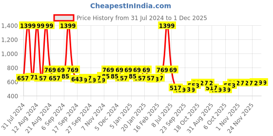 myntra.com Kuber Industries White & Blue 4 Pcs Blossom Flower Pots kuber industries Price History Graph from 31 Jul 2024 to 1 Dec 2025