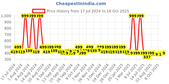 myntra.com Kuber Industries White & Blue 4 Pcs Textured Planters kuber industries Price History Graph from 17 Jul 2024 to 16 Oct 2025