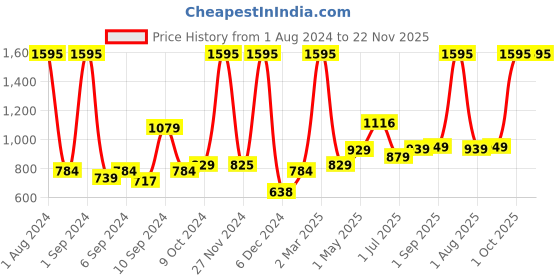 myntra.com Kuber Industries White & Blue 4 Pieces Floral Self-Watering Planter kuber industries Price History Graph from 1 Aug 2024 to 21 Nov 2025