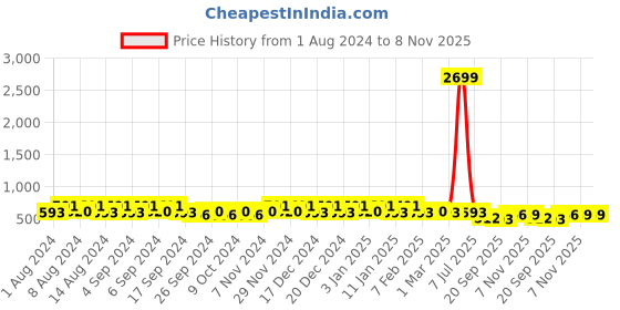 myntra.com Kuber Industries White & Blue 4 Pieces Marble Finish Planters With Tray kuber industries Price History Graph from 1 Aug 2024 to 7 Nov 2025