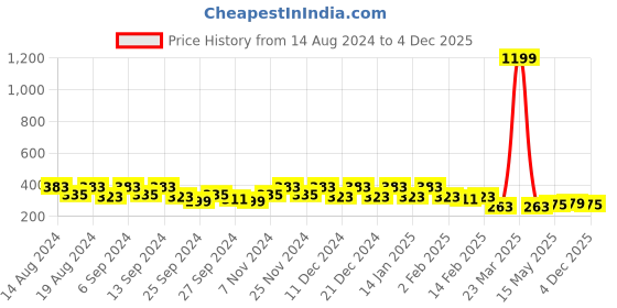 myntra.com Kuber Industries White & Blue 4 Pieces Polka Dots Printed Drawer Organisers kuber industries Price History Graph from 14 Aug 2024 to 4 Dec 2025