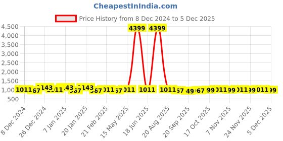 myntra.com Kuber Industries White & Blue 4 Pieces Printed Shower Curtain kuber industries Price History Graph from 8 Dec 2024 to 4 Dec 2025