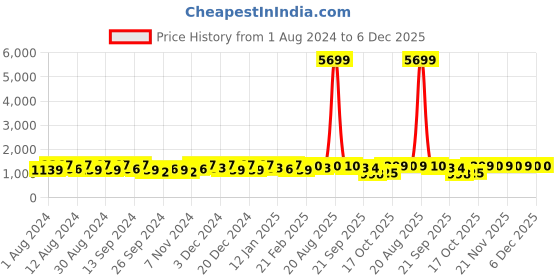 myntra.com Kuber Industries White & Blue 4 Pieces Striped Cotton 150 GSM Bath Towel kuber industries Price History Graph from 1 Aug 2024 to 5 Dec 2025