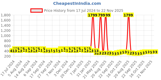 myntra.com Kuber Industries White & Blue 4 Pieces Textured Hanging Planter kuber industries Price History Graph from 17 Jul 2024 to 21 Nov 2025