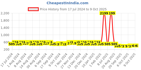 myntra.com Kuber Industries White & Blue 4 Pieces Textured Planters kuber industries Price History Graph from 17 Jul 2024 to 8 Oct 2025