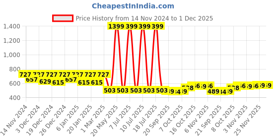 myntra.com Kuber Industries White & Blue 5 Pcs Flower Planters kuber industries Price History Graph from 14 Nov 2024 to 1 Dec 2025