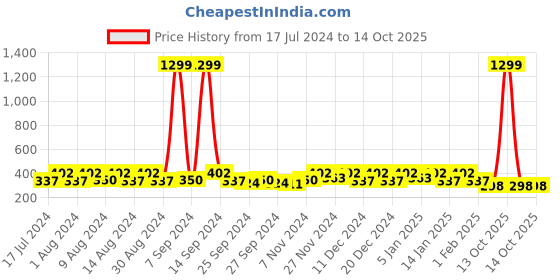 myntra.com Kuber Industries White & Blue 6 Pcs Printed Desk Organisers kuber industries Price History Graph from 17 Jul 2024 to 13 Oct 2025