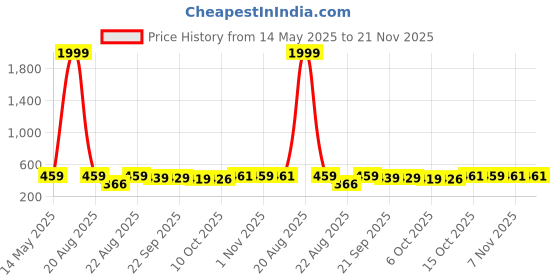 myntra.com Kuber Industries White & Blue 6 Pieces Cactus Printed Reusable Laundry Bags With Zipper kuber industries Price History Graph from 14 May 2025 to 20 Nov 2025