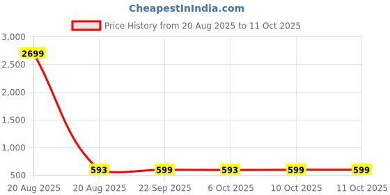 myntra.com Kuber Industries White & Blue 6 Pieces Cactus Printed Reusable Laundry Bags With Zipper kuber industries Price History Graph from 20 Aug 2025 to 10 Oct 2025