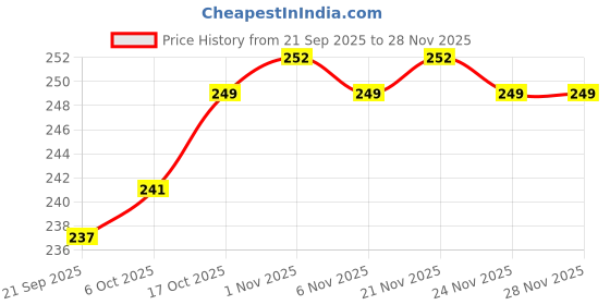 myntra.com Kuber Industries White & Blue 6 Pieces Coffee House-Printed Waterproof Table Placemats kuber industries Price History Graph from 21 Sep 2025 to 28 Nov 2025