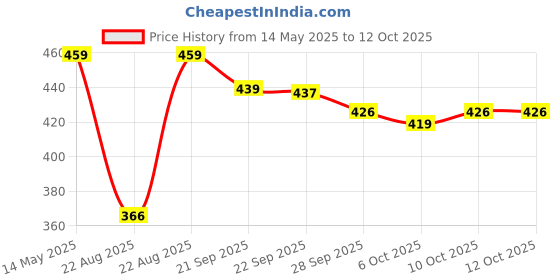 myntra.com Kuber Industries White & Blue 6 Pieces Drop Printed Reusable Laundry Bags With Zipper kuber industries Price History Graph from 14 May 2025 to 12 Oct 2025