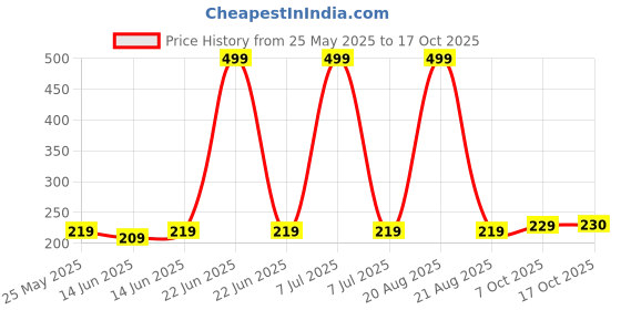 myntra.com Kuber Industries White & Blue 6 Pieces Floral Printed Shoe Cover With Drawstring kuber industries Price History Graph from 25 May 2025 to 17 Oct 2025