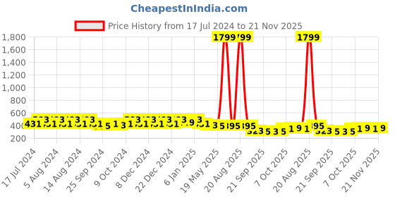 myntra.com Kuber Industries White & Blue 6 Pieces Marble Finish Planters With Tray kuber industries Price History Graph from 17 Jul 2024 to 21 Nov 2025