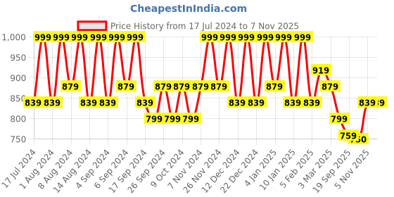 myntra.com Kuber Industries White & Blue 6 Pieces Marble Finish Planters With Tray kuber industries Price History Graph from 17 Jul 2024 to 7 Nov 2025