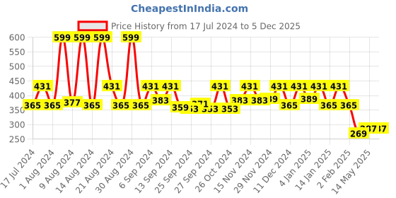 myntra.com Kuber Industries White & Blue 6 Pieces Printed Fridge Mats kuber industries Price History Graph from 17 Jul 2024 to 5 Dec 2025