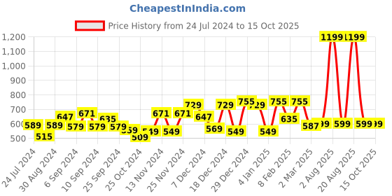 myntra.com Kuber Industries White & Blue 6-Pieces Printed Saree Covers kuber industries Price History Graph from 24 Jul 2024 to 15 Oct 2025