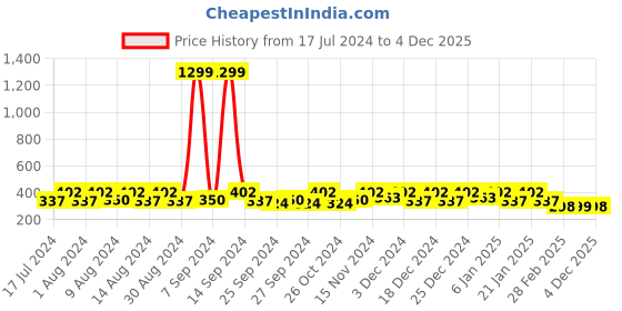 myntra.com Kuber Industries White & Blue 6 Pieces Printed Saree Organisers kuber industries Price History Graph from 17 Jul 2024 to 4 Dec 2025