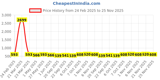 myntra.com Kuber Industries White & Blue 6 Pieces Textured Durable Flower Pot Planters kuber industries Price History Graph from 24 Feb 2025 to 25 Nov 2025