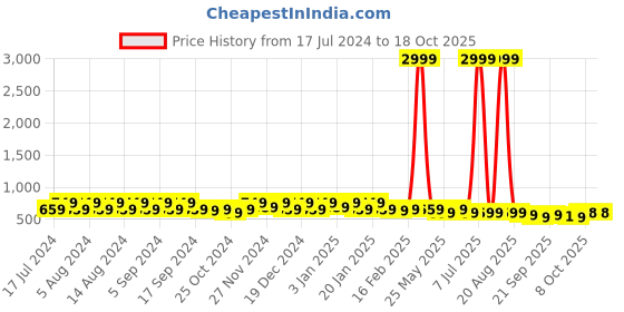myntra.com Kuber Industries White & Blue 6 Pieces Textured Planters kuber industries Price History Graph from 17 Jul 2024 to 17 Oct 2025