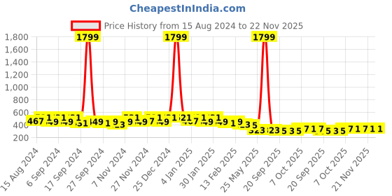 myntra.com Kuber Industries White & Blue 8 Pieces Lightweight Planters kuber industries Price History Graph from 15 Aug 2024 to 22 Nov 2025