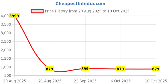 myntra.com Kuber Industries White & Blue 9 Pieces Cactus Printed Reusable Laundry Bags With Zipper kuber industries Price History Graph from 20 Aug 2025 to 9 Oct 2025