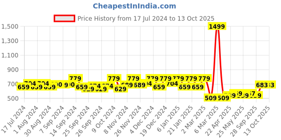myntra.com Kuber Industries White & Blue Cartoon Characters 160 TC King Bedsheet With 2 Pillow Covers kuber industries Price History Graph from 17 Jul 2024 to 12 Oct 2025
