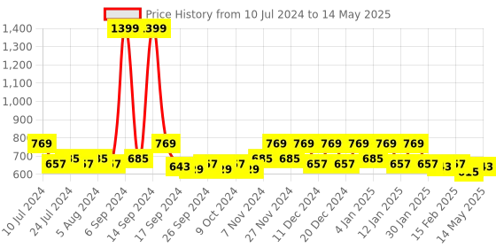myntra.com Kuber Industries White & Blue Checked Pattern 6-Seater Waterproof Rectangular Table Cover kuber industries Price History Graph from 10 Jul 2024 to 14 May 2025