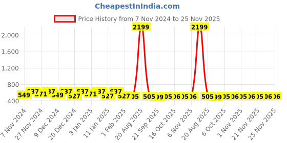 myntra.com Kuber Industries White & Blue Checked Printed Water Resistant Shelf Liner Organisers kuber industries Price History Graph from 7 Nov 2024 to 24 Nov 2025