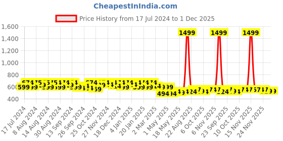 myntra.com Kuber Industries White & Blue Dot Printed Large Size Foldable Travel Luggage Duffle Bag kuber industries Price History Graph from 17 Jul 2024 to 1 Dec 2025