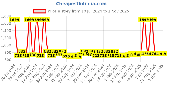 myntra.com Kuber Industries White & Blue Floral 2.28 m x 1.52 m Cotton Table Cover kuber industries Price History Graph from 10 Jul 2024 to 31 Oct 2025