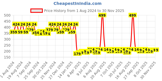 myntra.com Kuber Industries White & Blue Floral Printed 4 Seater Table Cover kuber industries Price History Graph from 1 Aug 2024 to 30 Nov 2025