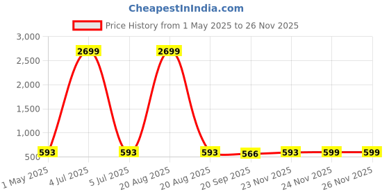 myntra.com Kuber Industries White & Blue Floral Printed Window Curtain kuber industries Price History Graph from 1 May 2025 to 24 Nov 2025