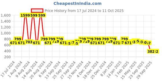 myntra.com Kuber Industries White & Blue Leaf Printed 6-Seater Table Cover kuber industries Price History Graph from 17 Jul 2024 to 10 Oct 2025