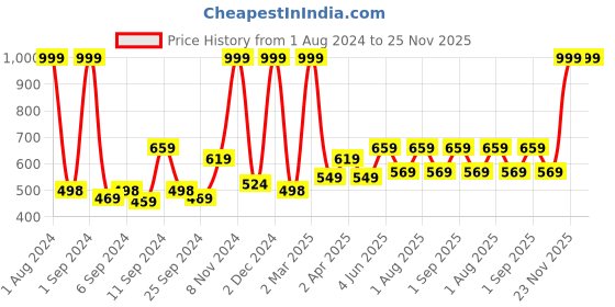 myntra.com Kuber Industries White & Blue Pack of 2 Printed Waterproof Soundproof 3D Wall Panels kuber industries Price History Graph from 1 Aug 2024 to 25 Nov 2025