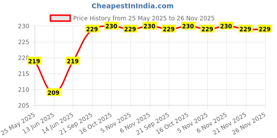 myntra.com Kuber Industries White & Blue Pack of 6 Floral Printed Non-Woven Shoe Cover WithDrawstring kuber industries Price History Graph from 25 May 2025 to 26 Nov 2025