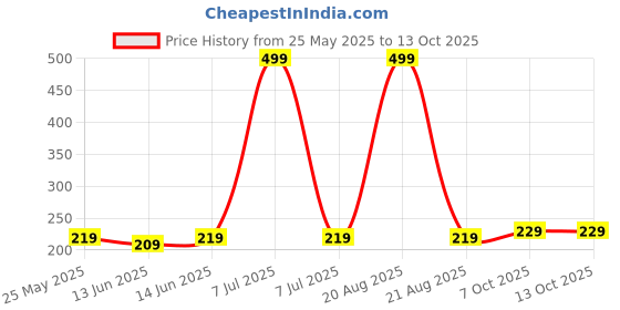 myntra.com Kuber Industries White & Blue Pack of 6 Floral Printed Shoe Cover With Drawstring kuber industries Price History Graph from 25 May 2025 to 12 Oct 2025