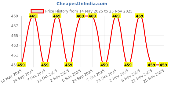 myntra.com Kuber Industries White & Blue Printed Cotton Sofa Cover kuber industries Price History Graph from 14 May 2025 to 24 Nov 2025