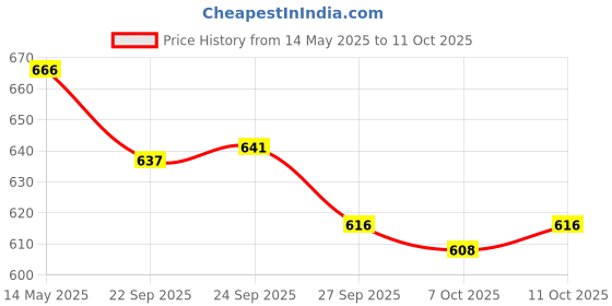 myntra.com Kuber Industries White & Blue Printed Cotton Sofa Cover kuber industries Price History Graph from 14 May 2025 to 11 Oct 2025