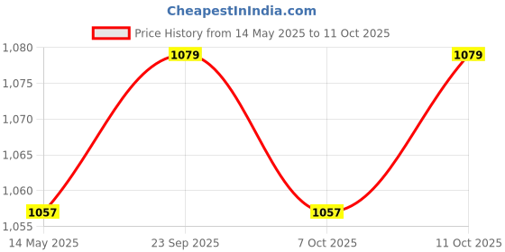 myntra.com Kuber Industries White & Blue Printed Cotton Sofa Cover With Arms kuber industries Price History Graph from 14 May 2025 to 11 Oct 2025
