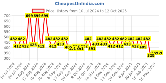 myntra.com Kuber Industries White & Blue Printed Pedal Dustbins 10 L kuber industries Price History Graph from 10 Jul 2024 to 12 Oct 2025