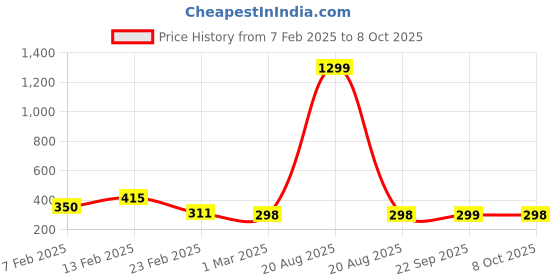 myntra.com Kuber Industries White & Blue Printed Shower Curtains with Rings kuber industries Price History Graph from 7 Feb 2025 to 8 Oct 2025