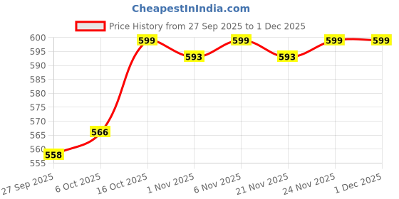 myntra.com Kuber Industries White & Blue Printed Waterproof & Self Adhesive Wall Sticker kuber industries Price History Graph from 27 Sep 2025 to 30 Nov 2025