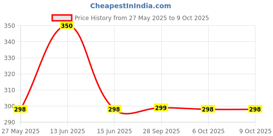 myntra.com Kuber Industries White & Blue Set of 4 Checked Velvet Square Cushion Covers kuber industries Price History Graph from 27 May 2025 to 8 Oct 2025