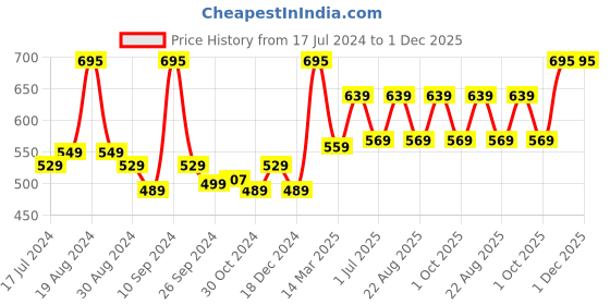 myntra.com Kuber Industries White & Blue Solid Plastic Soap Dispenser kuber industries Price History Graph from 17 Jul 2024 to 1 Dec 2025