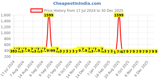 myntra.com Kuber Industries White & Blue Striped Cotton 144 GSM Bath Towel kuber industries Price History Graph from 17 Jul 2024 to 30 Dec 2025