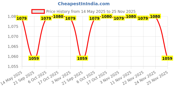 myntra.com Kuber Industries White & Brown 16 Pcs Floral Printed Cotton 5 Seater Sofa Cover With Arms kuber industries Price History Graph from 14 May 2025 to 25 Nov 2025